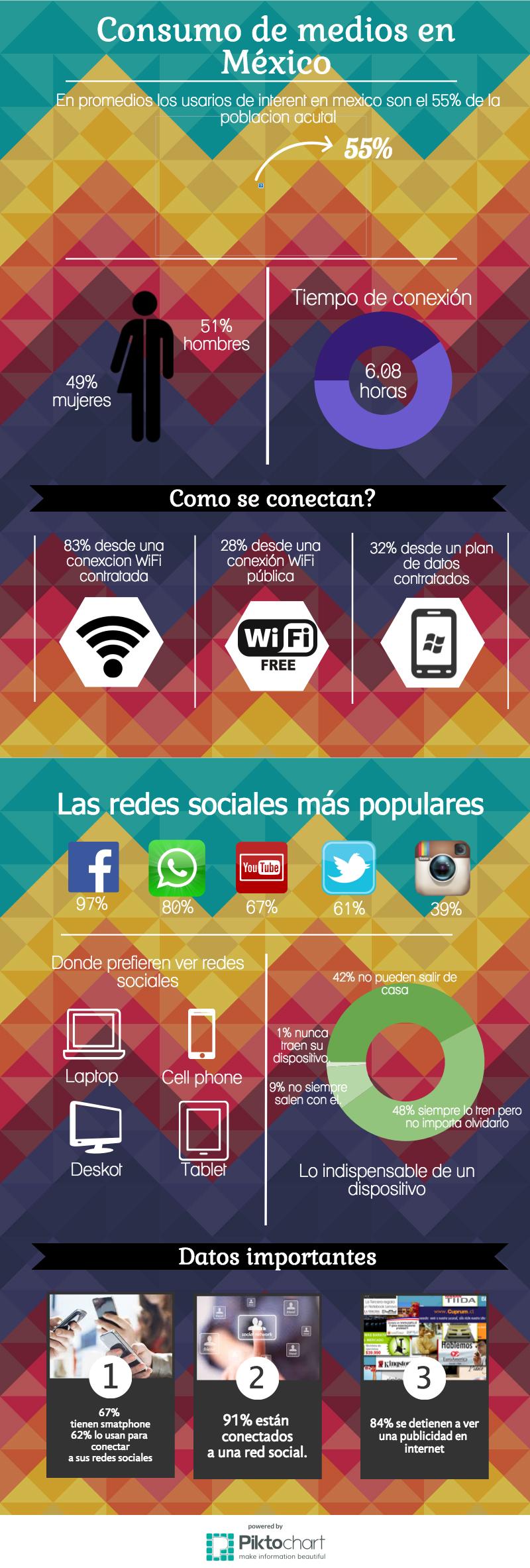 Infografía del Estudio de Consumo de Medios 2015