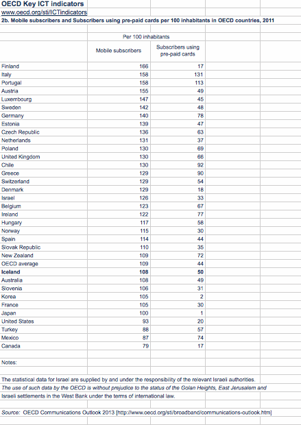 OECD Suscripciones Móviles (diciembre,2011)