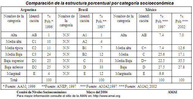 Cuadro Comparativo de NSE en Brasil, Argentina y México