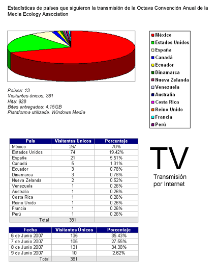 Estadísticas de la transmisión Online de la Octava Convención Anual de la Media Ecology Association