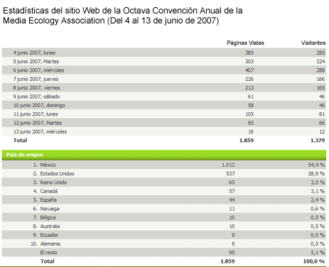 Web Stats de la Octava Convención Anual de la Media Ecology Association