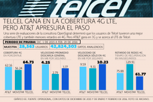 Velocidades de los operadores de telefonía móvil en México