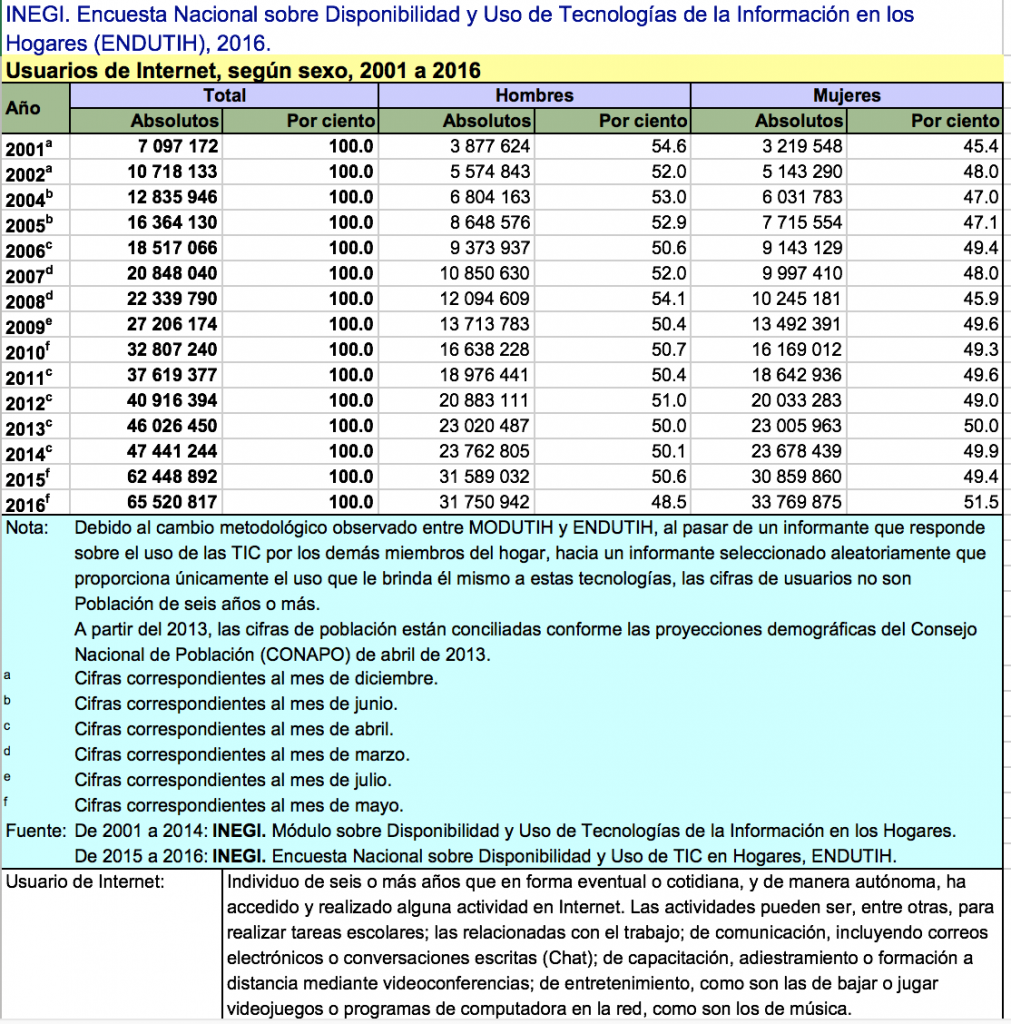 Usuarios de Internet en México (2001-2016)