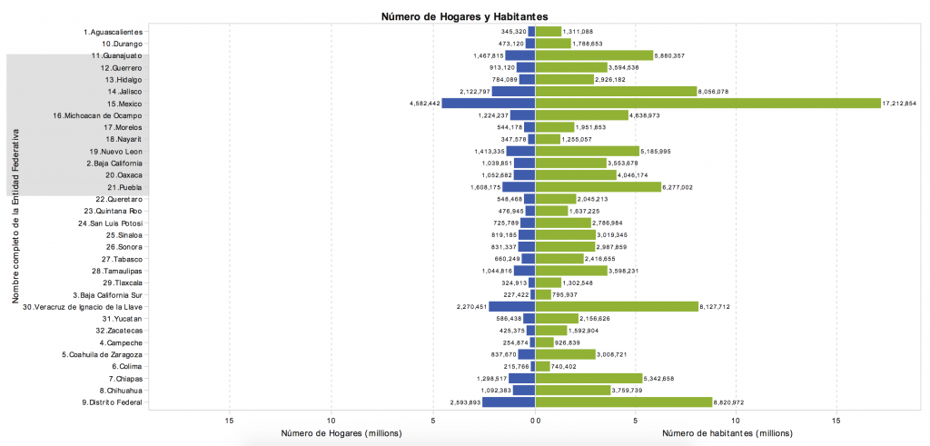 Hogares vs Habitantes en México 2016