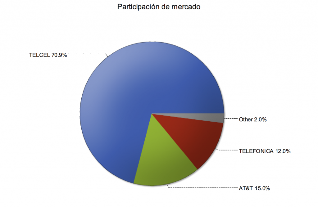Participacion de mercado de operadores de servicios móviles